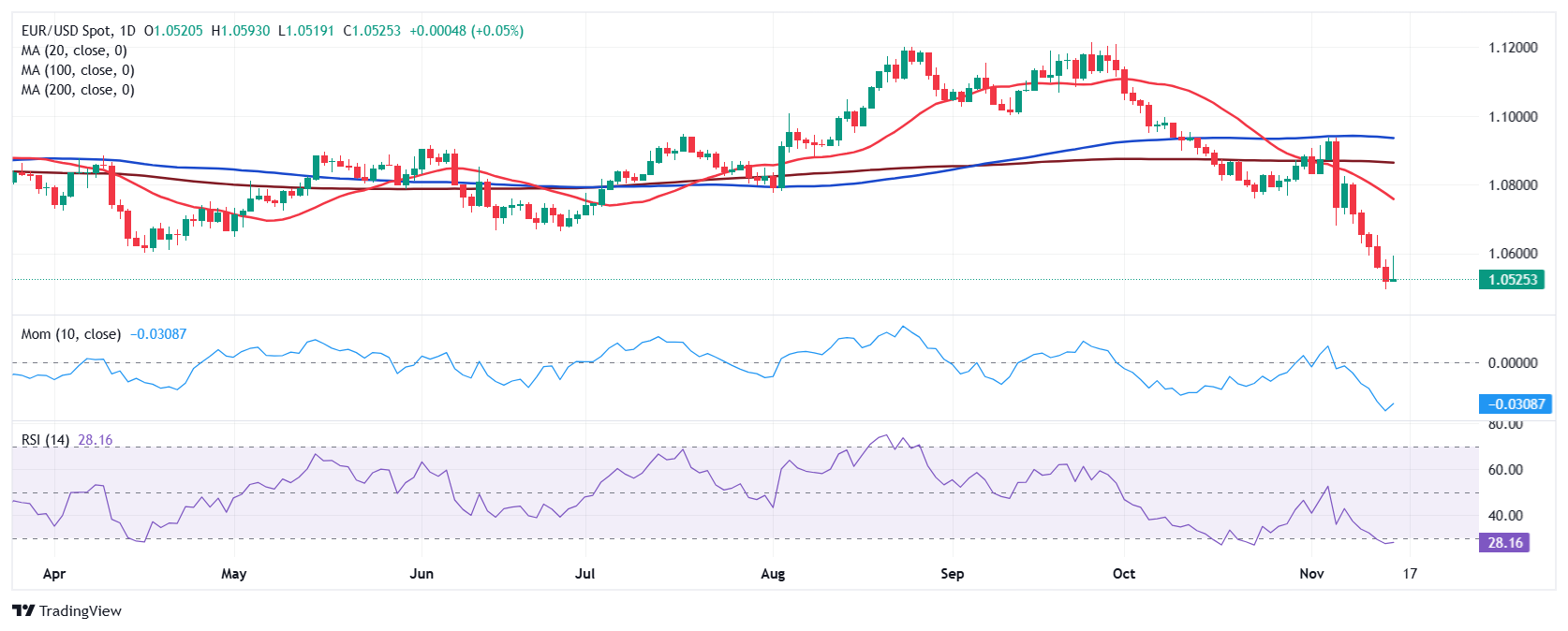 美国7月消费者信心小幅回升 未来预期仍显疲软